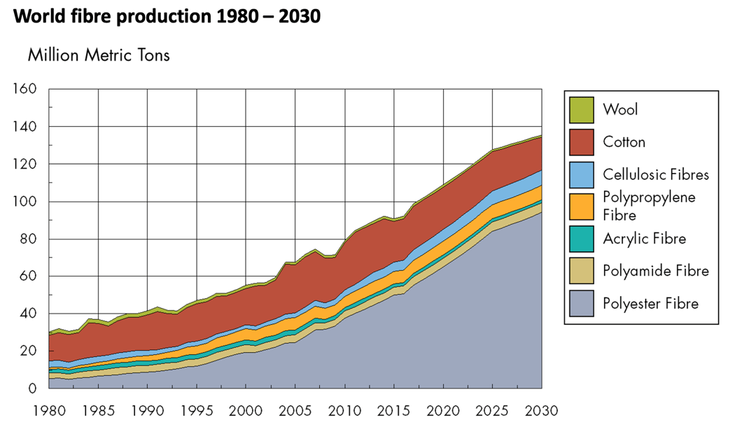 Cellulosic fibres A world of opportunity
